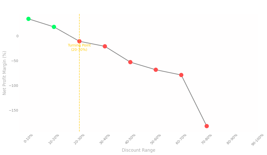 Discount vs Profitability Analysis